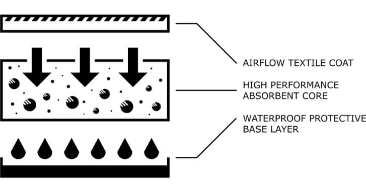 Querschnitt des Produkts